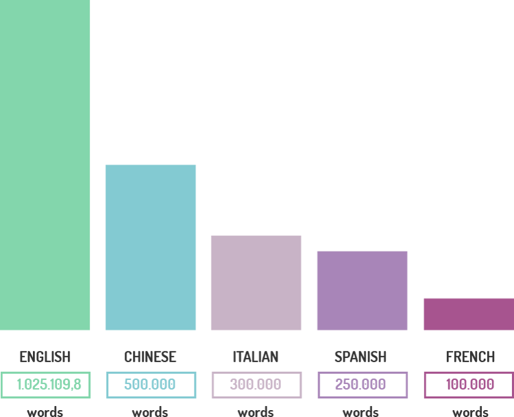 What language has largest vocabulary?